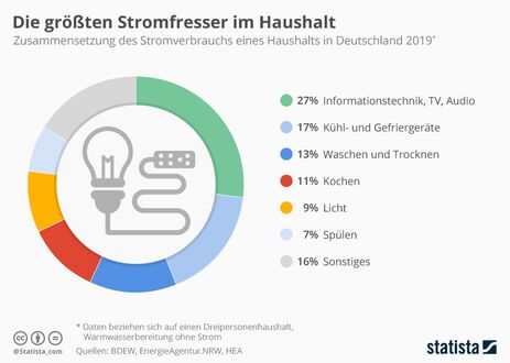 Zusammensetzung des Stromverbrauchs eines deutschen Haushalts 2019: 27% Informationstechnik, TV und Audio, 17% Kühl- und Gefriergeräte, 13% Waschen und Trocknen, 11% Kochen, 9% Licht, 7% Spülen, 16% Sonstiges.